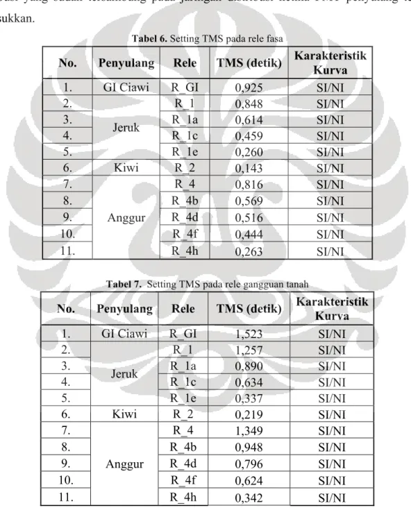 Tabel 6. Setting TMS pada rele fasa 