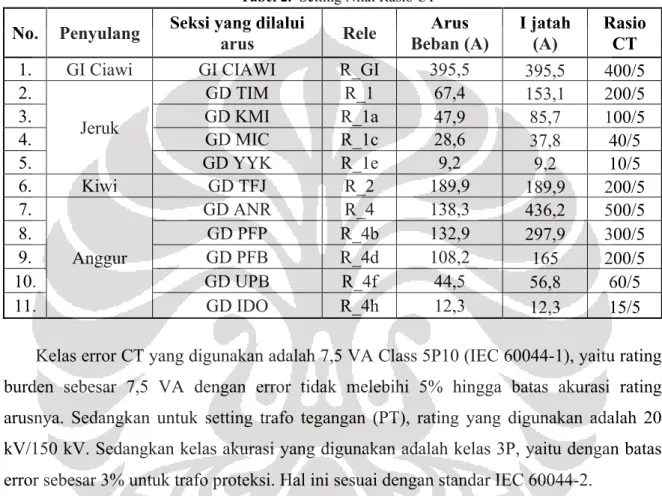 Tabel 2.  Setting Nilai Rasio CT 