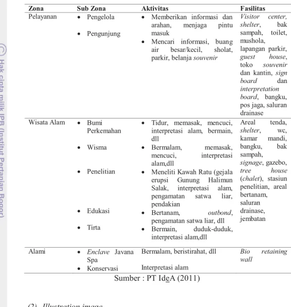 Tabel 10 Hubungan Ruang, Aktivitas, dan Fasilitas 