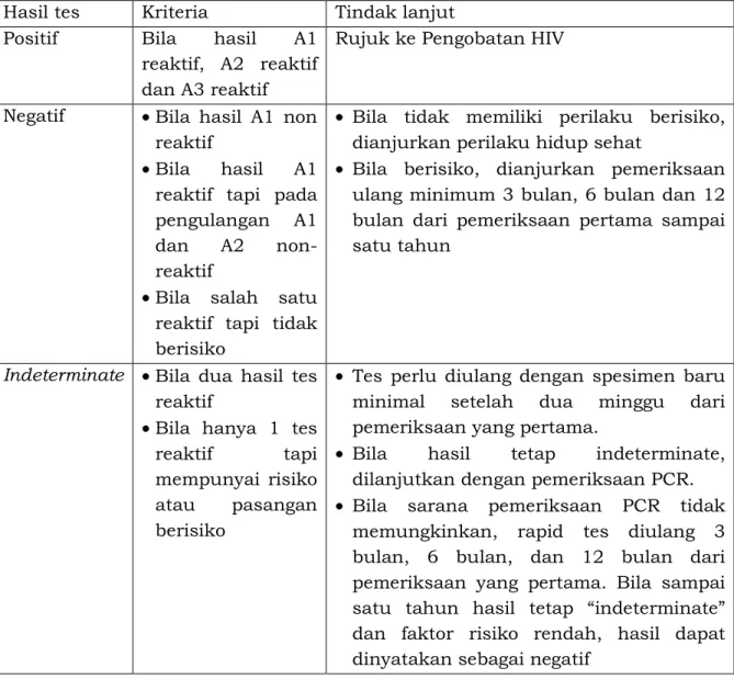 Tabel 2. Kriteria interpretasi tes anti-HIV dan tindak lanjutnya  