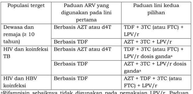 Tabel 14. Paduan ARV Lini Kedua pada remaja dan dewasa 