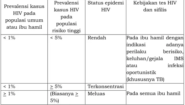 Tabel 19. Epidemiologi HIV dan kebijakan tes yang akan diambil pada ibu   hamil  