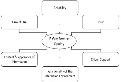 Gambar 1. Konseptual model kualitas layanan e-Government  