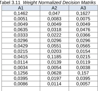 Tabel 3.11  Weight Normalized Decision Matriks 