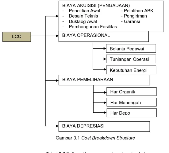 Gambar 3.1 Cost Breakdown Structure 