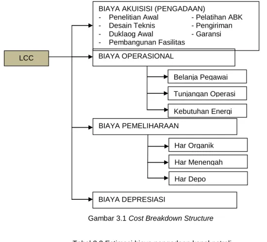 Gambar 3.1 Cost Breakdown Structure 