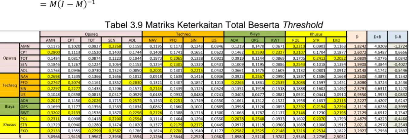 Tabel 3.9 Matriks Keterkaitan Total Beserta Threshold 