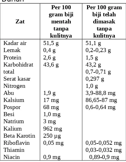 Tabel 2.3 Kandungan Nutrisi BijiDurian