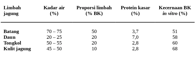 Tabel 1. Proporsi limbah tanaman jagung, kadar protein kasar dan nilai kecernaan bahan keringnya