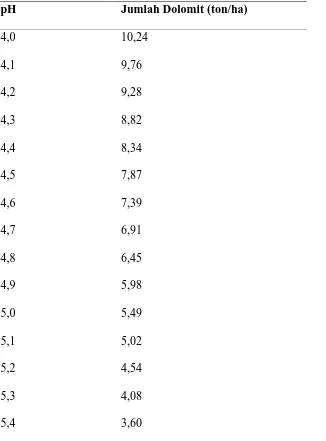 Tabel 2.1. Perkiraan Pengukuran Kapur Dolomit Untuk Menaikkan pH  