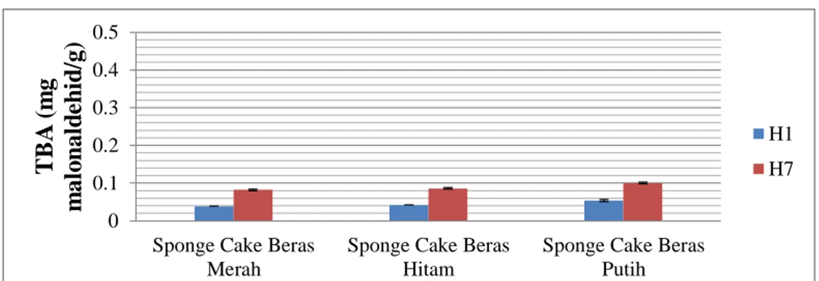 Gambar 2. Hasil analisis bilangan TBA sponge cake selama penyimpanan  