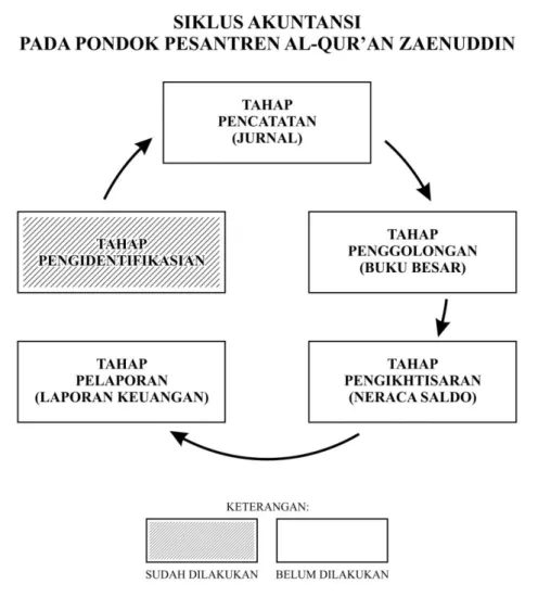 Gambar 4.1 Siklus Akuntansi pada   Pondok Pesantren AL-Qur’an Zaenuddin 