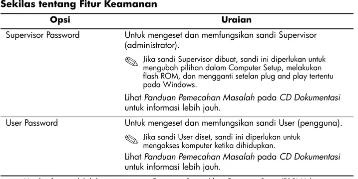 Tabel dan bagian berikut ini mengacu ke pengelolaan fitur keamanan  komputer secara lokal melalui Computer Setup (F10) Utilities
