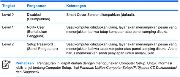Tabel 2  Tingkat Perlindungan Smart Cover Sensor