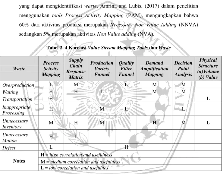 Tabel 2. 4 Korelasi Value Stream Mapping Tools dan Waste 