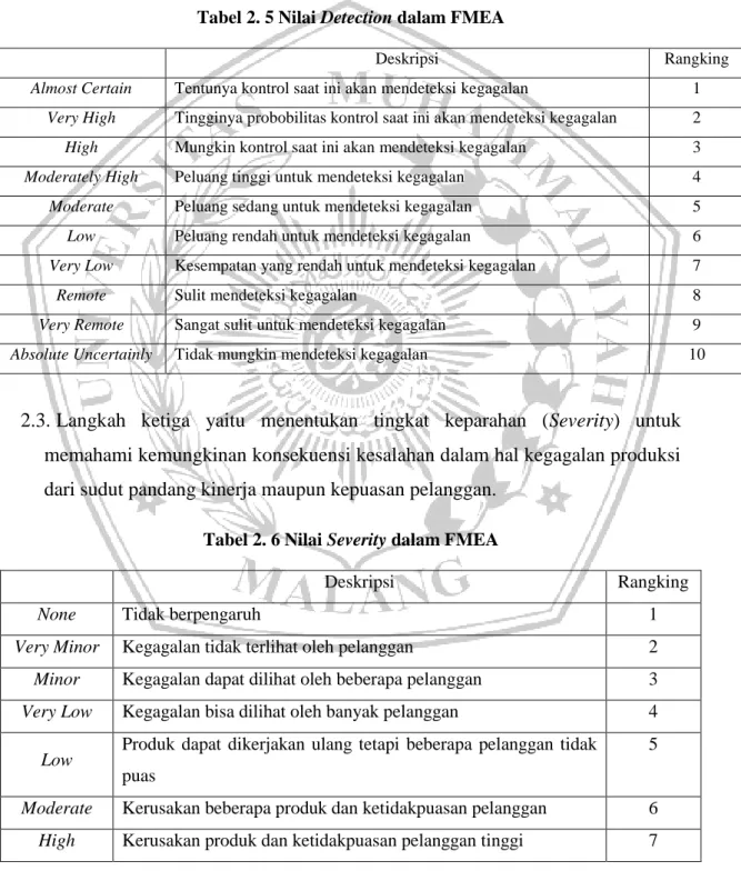 Tabel 2. 5 Nilai Detection dalam FMEA 