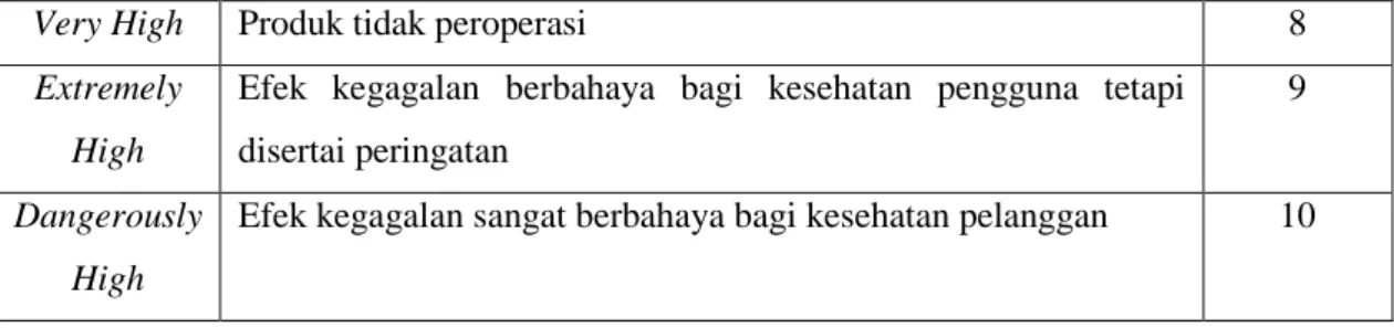 Tabel 2. 7 Nilai Occurance dalam FMEA 