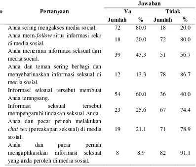 Tabel 4.3. Distribusi Jawaban Responden tentang Penggunaan Media Sosial 