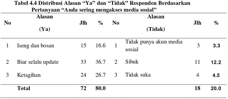 Tabel 4.4 Distribusi Alasan “Ya” dan “Tidak” Responden Berdasarkan  