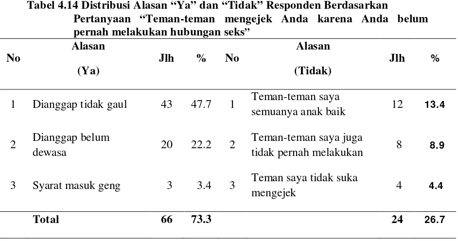 Tabel 4.14 Distribusi Alasan “Ya” dan “Tidak” Responden Berdasarkan   