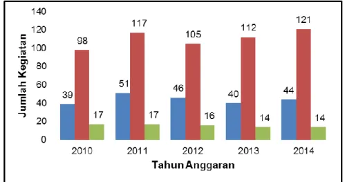 Gambar 1. 1 Jumlah Kegiatan litbang, dukungan litbang, dan dasar 2010-2014 