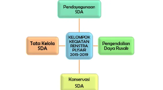 Gambar 1. 4 Kelompok Kegiatan Renstra Puslitbang SDA 2015-2019 