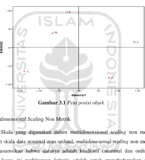 Gambar 3.1 Peta posisi objek 