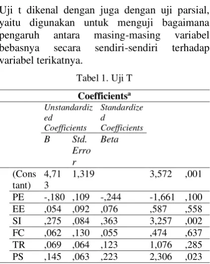Tabel 1. Uji T 