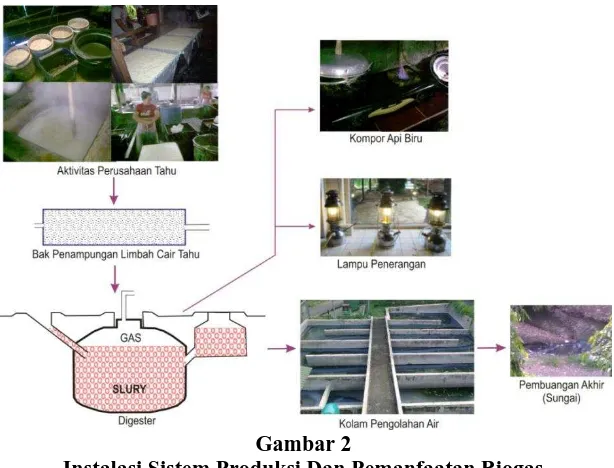 Gambar 2 Instalasi Sistem Produksi Dan Pemanfaatan Biogas  