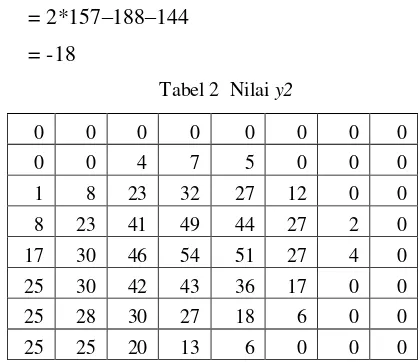 Tabel 2  Nilai y2 