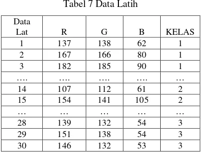 Tabel 7 Data Latih 