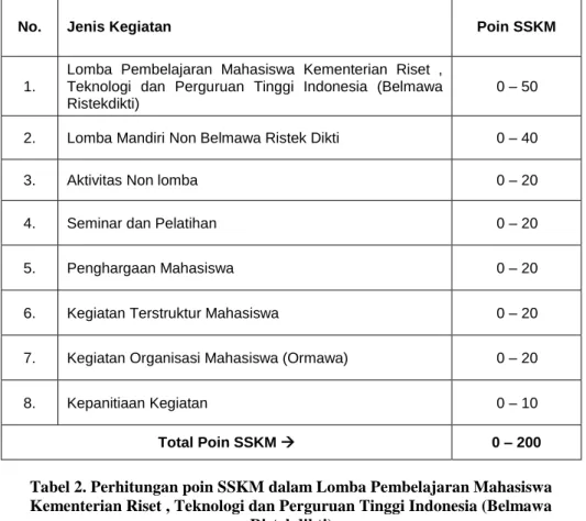 Tabel Poin SSKM 