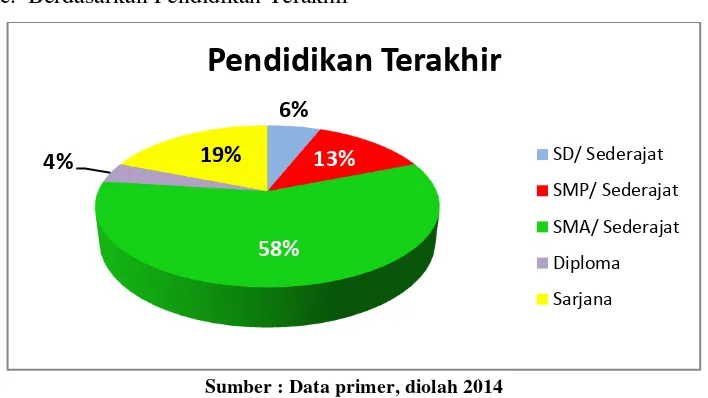 Gambar 4.3 : Identitas Responden Berdasarkan Pendidikan Terakhir 