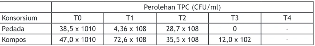 Tabel 1.  Viabilitas mikroba setelah penyimpanan dingin 4±0.5oC  dalam refrigerator