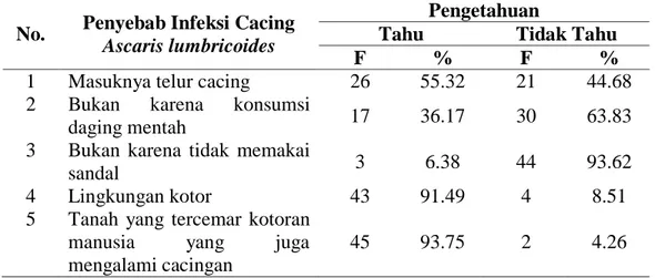 Tabel 1. Pengetahuan tentang Penyebab Infeksi Cacing Ascaris lumbricoides 