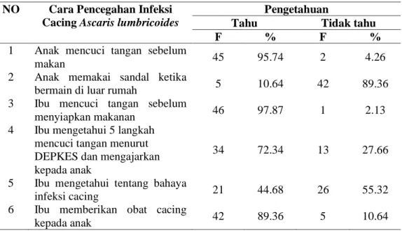 Tabel 3. Pengetahuan tentang Pencegahan Infeksi cacing Ascaris Lumbricoides 