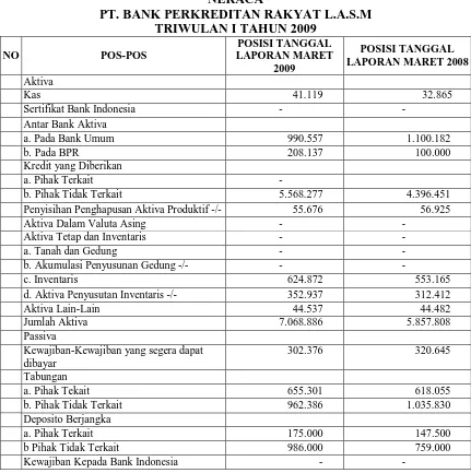 Tabel 2.2  Neraca PT Bank Perkreditan Rakyat Bulan Maret 2009 