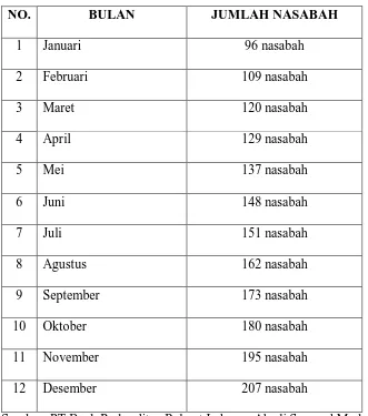 Tabel 3.1 Jumlah Nasabah PT Bank Perkreditan Rakyat Laksana Abadi Sunggal 
