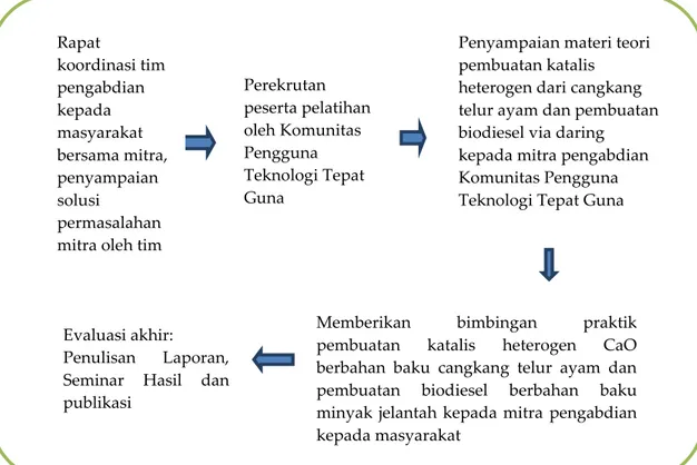 Gambar 1. Skema Pelaksanaan Kegiatan Pengabdian Kepada Masyarakat  Sumber: Rilyanti, et al., (2021) 