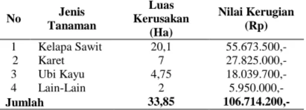 Tabel 6. Nilai kerugian Vegetasi/Tanaman  No  Jenis  Tanaman  Luas  Kerusakan  (Ha)  Nilai Kerugian (Rp)  1  Kelapa Sawit  20,1  55.673.500,-   2  Karet  7  27.825.000,-  3  Ubi Kayu  4,75  18.039.700,-  4  Lain-Lain  2  33,85  5.950.000,-  106.714.200,-  