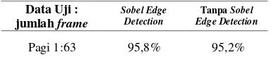 Tabel 4. Pengujian Menggunakan Sobel Edge Detection dan tanpa Sobel Edge Detection 