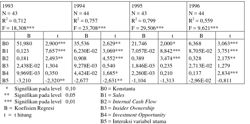 Tabel 1. Hasil Analisis Regresi Tahun 1993, 1994, 1995, 1996. 