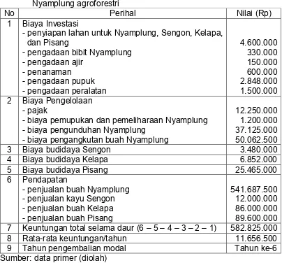 Tabel 4. Rekapitulasi biaya dan pendapatan budidaya hutan rakyat  