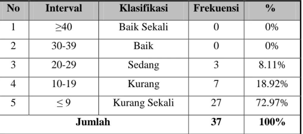 Tabel  distribusi  servis  bawah  siswa  putra  dan  putri  kelas  IV  dan  V  SD  Negeri  Taskombang  1,  Kecamatan  Manisrenggo,  Kecamatan  Klaten  tahun ajaran 2012/2013, adalah sebagai berikut: 