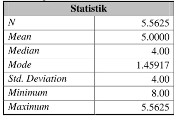 Tabel 6. Deskripsi Statistik Servis Bawah Siswa Putri  Statistik  N  5.5625  Mean  5.0000  Median  4.00  Mode  1.45917  Std