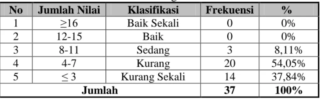 Tabel distribusi passing bawah siswa putra dan putri kelas IV dan V  SD  Negeri  Taskombang  1,  Kecamatan  Manisrenggo,  Kecamatan  Klaten  tahun ajaran 2012/2013, adalah sebagai berikut: 