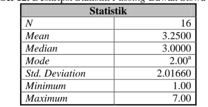Tabel 12. Deskripsi Statistik Passing Bawah Siswa Putri  Statistik  N  16  Mean  3.2500  Median  3.0000  Mode  2.00 a Std
