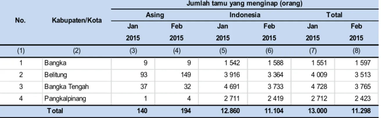 Tabel 1.  Jumlah  Tamu  Asing  dan  Indonesia  pada  Hotel  Berbintang  di  Provinsi  Kepulauan  Bangka Belitung, Januari dan Februari 2015 