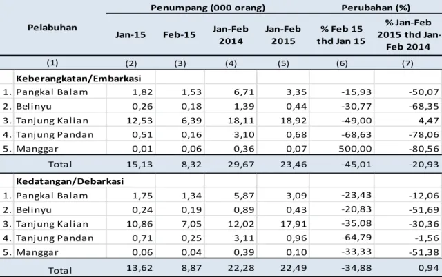 Tabel 5.  Perkembangan  Penumpang  Angkutan  Laut  di   Provinsi  Kepulauan  Bangka  Belitung,  Januari dan Februari 2015 