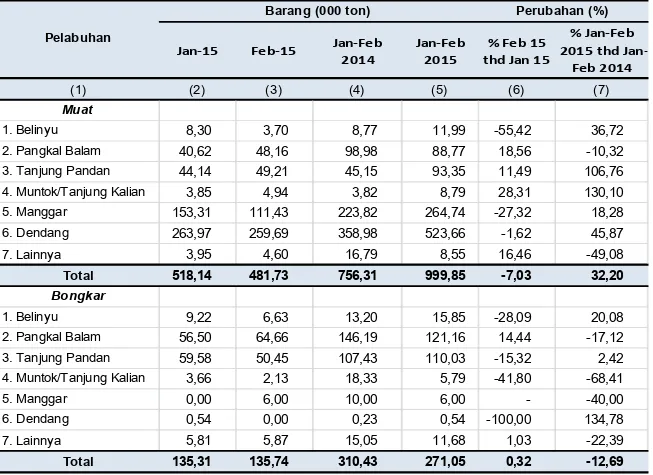 Tabel 6.  Perkembangan  Barang  Angkutan  Laut  Provinsi  Kepulauan  Bangka  Belitung,        Januari  dan Februari 2015 